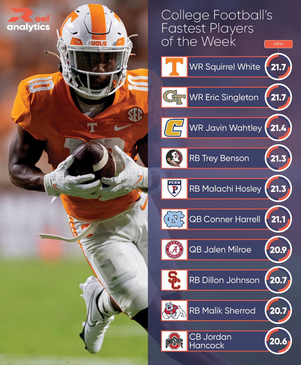 RAanalytics's tweet photo. RA’s Top 10 College Football Players: Week 10 #ReelSpeed

🔗 https://t.co/eQpG3v2547 https://t.co/AYS3digKvS