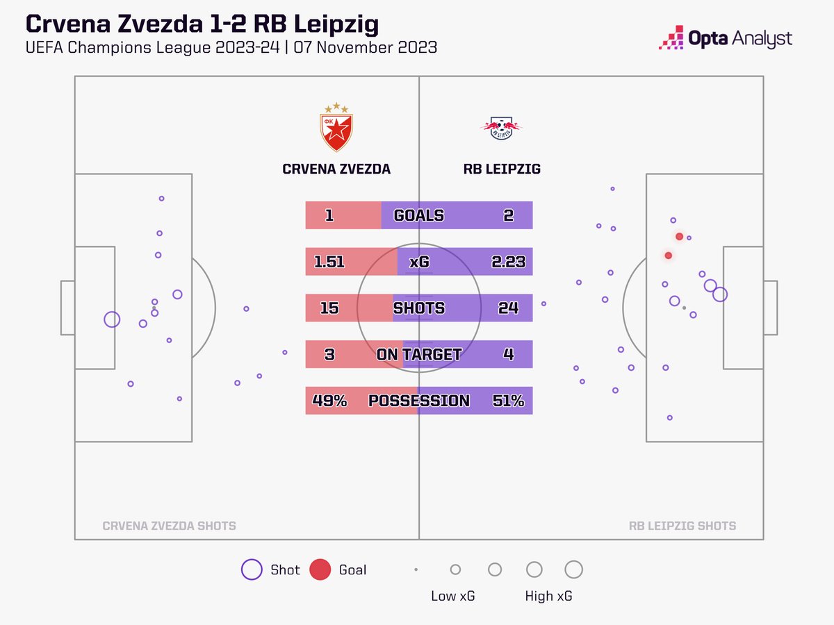 Match report Crvena zvezda vs RB Leipzig 7th November 2023