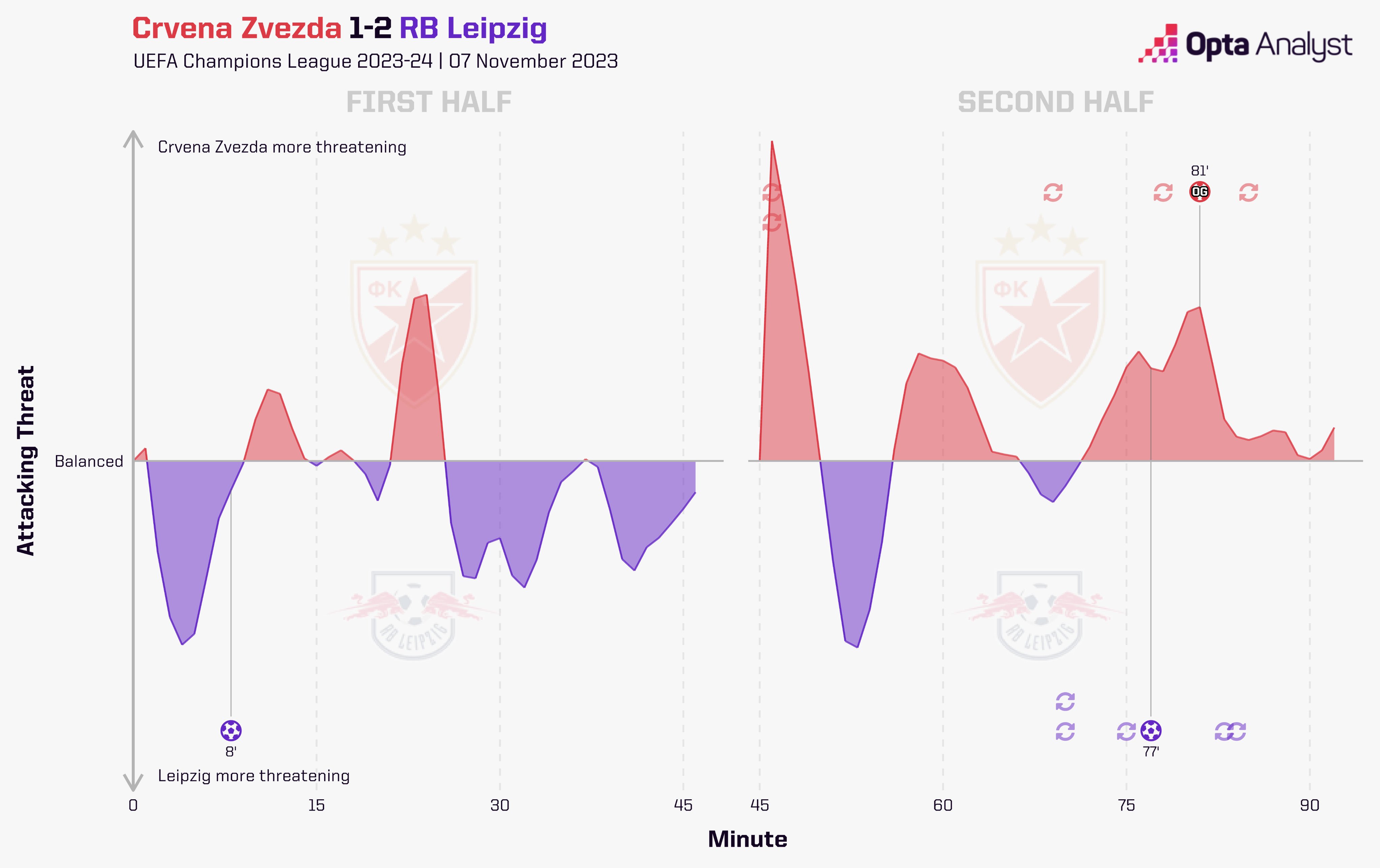 RB Leipzig vs Crvena Zvezda Prediction: Champions League