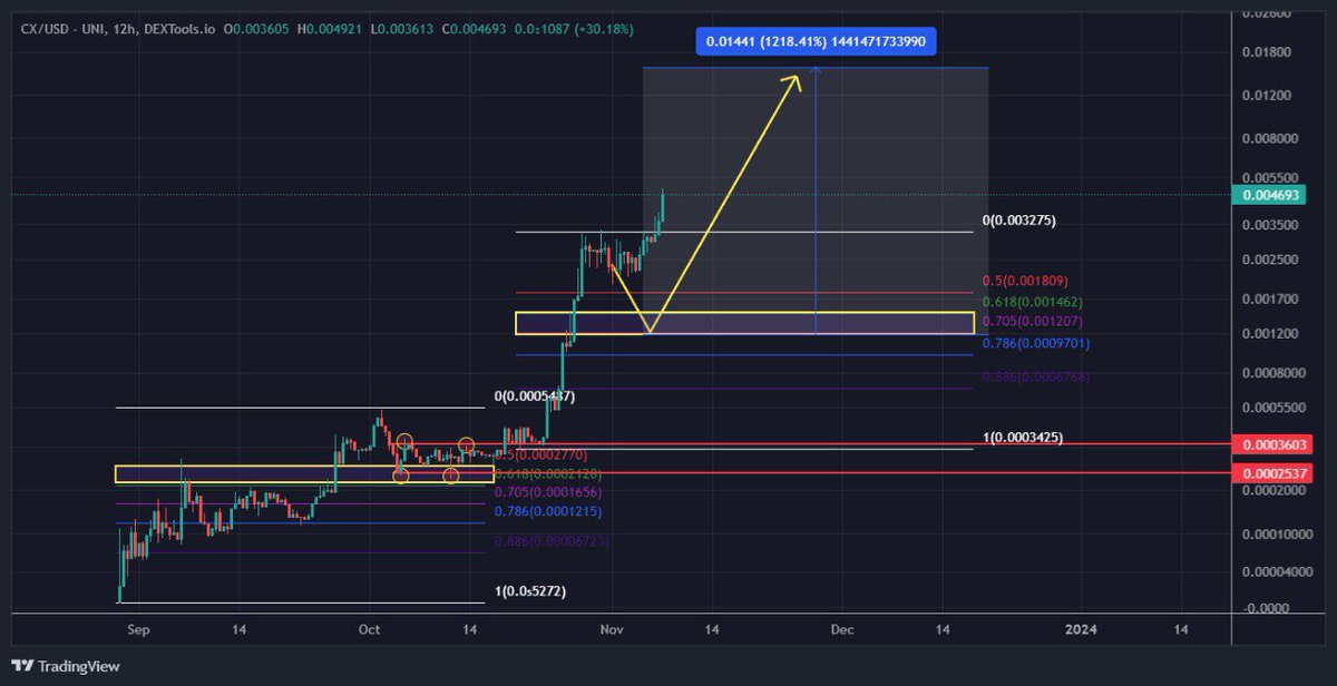 civinvestors's tweet image. Well $CX decided to skip the retracement and head straight for 5M..

80x from our call.. we’re not missing any gems this Q4..

More partnerships being made including their liquidity being locked with $FLOKI Their prediction game also getting a lot of good coverage.

@ChartAI_erc