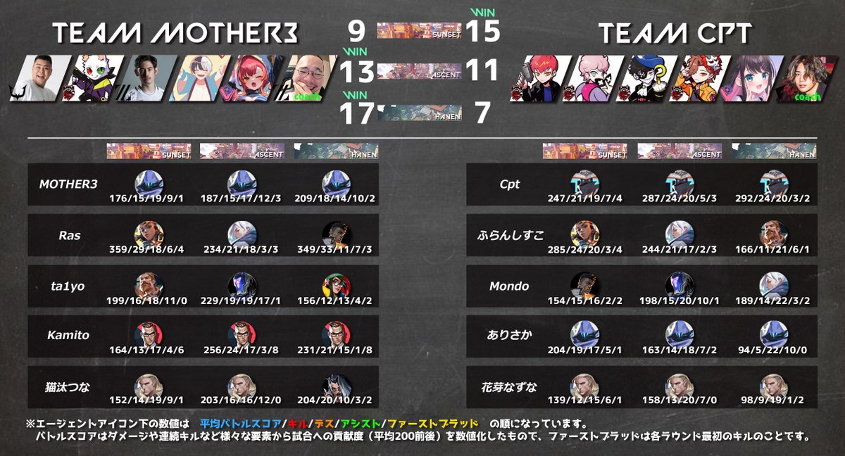j_streamer's tweet photo. 昨日行われた第7回CRカップVALORANTスクリムDAY1の結果をまとめました！
見ごたえのある試合ばかりでしたが、RasさんはどのゲームでもRasさんでした🐐
記事内では全選手のスタッツや総合順位が確認できます。 
https://t.co/Ou5XiocpVr 
#CRカップ https://t.co/SDBytYvKGF