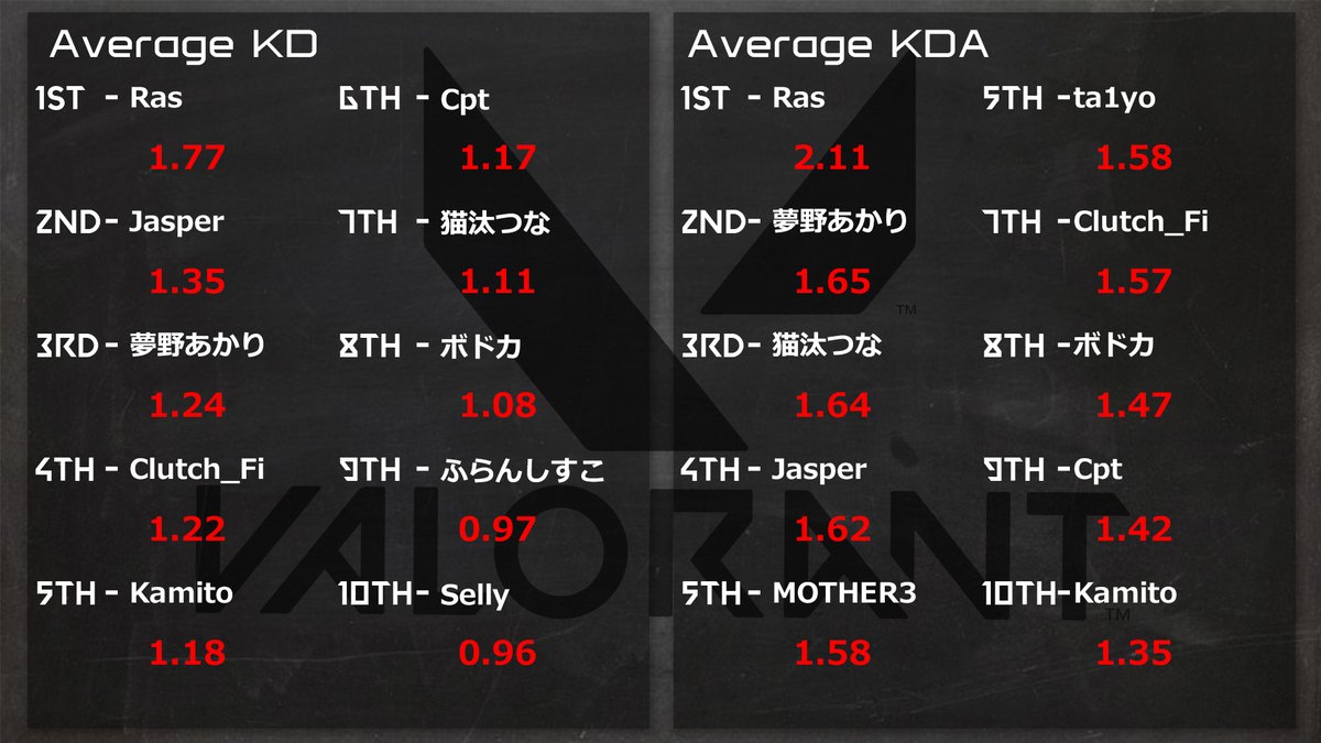 j_streamer's tweet photo. 昨日行われた第7回CRカップVALORANTスクリムDAY1の結果をまとめました！
見ごたえのある試合ばかりでしたが、RasさんはどのゲームでもRasさんでした🐐
記事内では全選手のスタッツや総合順位が確認できます。 
https://t.co/Ou5XiocpVr 
#CRカップ https://t.co/SDBytYvKGF