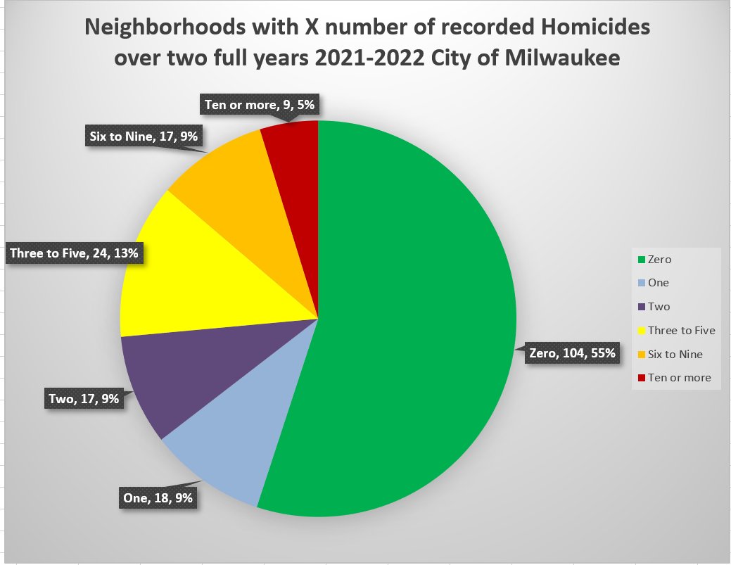 BourbonPlanner's tweet photo. Poll Answer: 55% of MKE's 189 neighborhoods saw zero homicides in the two worst years on record. 

64% saw 1 or less (including BV &amp; RW).

A nod to our poll taker's optimism, 73% of neighborhoods had two or less, 1 a year.  

The maps show the area breakdowns by category. https://t.co/cUwzQMikmm