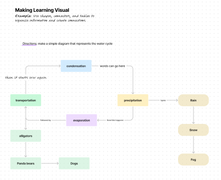 StephanieOberle's tweet photo. An infinite space to work! Collaborating with students to make learning visual -- amazing product! #FigmaEdu https://t.co/ROMzkDkJ8W