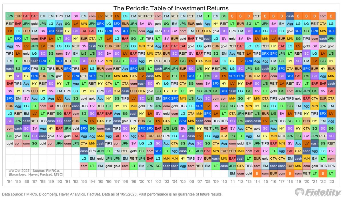 November is here, so let’s fall back and see how the leaves are falling on this most unusual market cycle. Below is the periodic table through October. Performance ranked top to bottom; years left to right.
