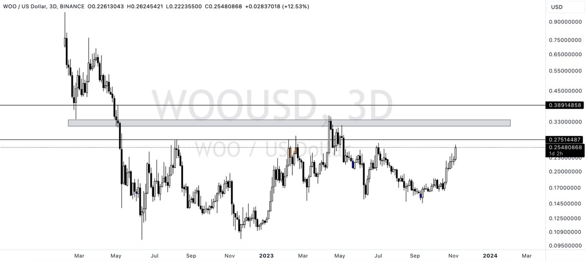 $WOO shaping up for a nice run!