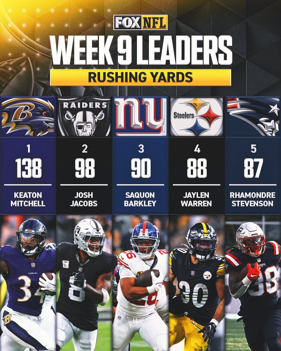 #Ravens Keaton Mitchell is your Week 9 rushing yards leader 🏆💨