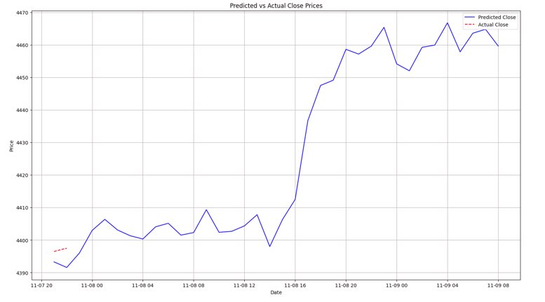 Model prediction ES=F #hedgefund #investing #finance #trading  #investment #hedgefunds #forex #stocks #privateequity #investingtips #hedgefundmanager #money #venturecapital #fundmanager #assetmanagement #portfolio #futures #wealth #mutualfunds #financial #daytrader #profits