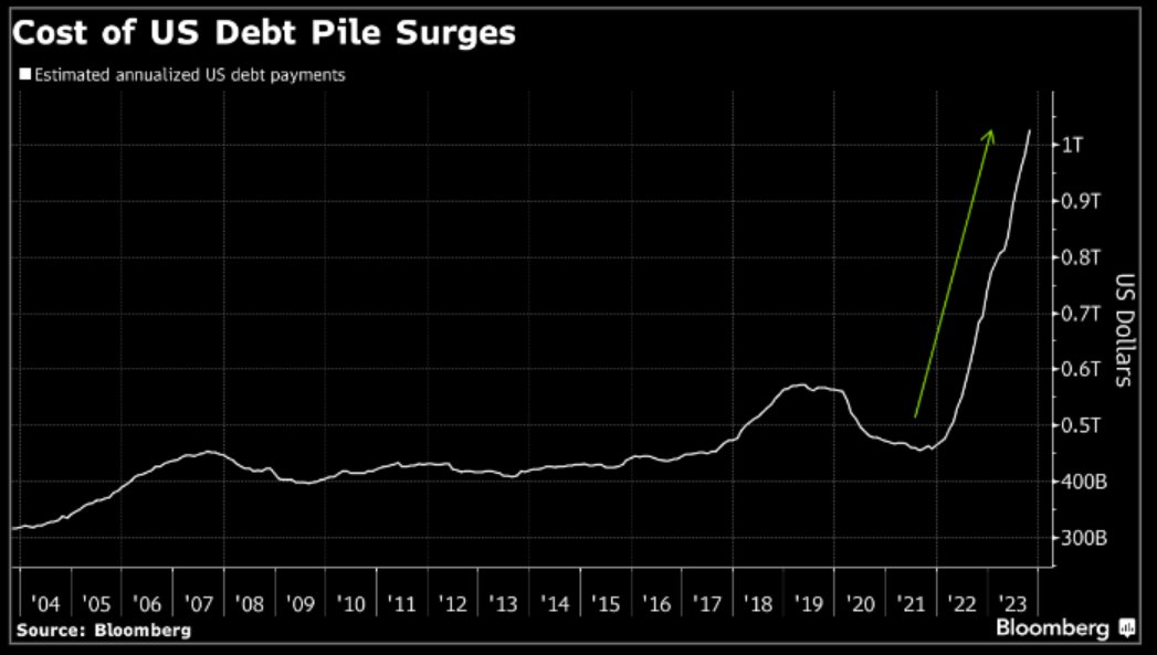 lisaabramowicz1's tweet photo. Estimated annualized interest payments on the US government debt pile climbed past $1 trillion at the end of last month, an amount that has doubled in the past 19 months: Bloomberg analysis. https://t.co/Chinz2LBk1 https://t.co/z2hh4QE2Vt