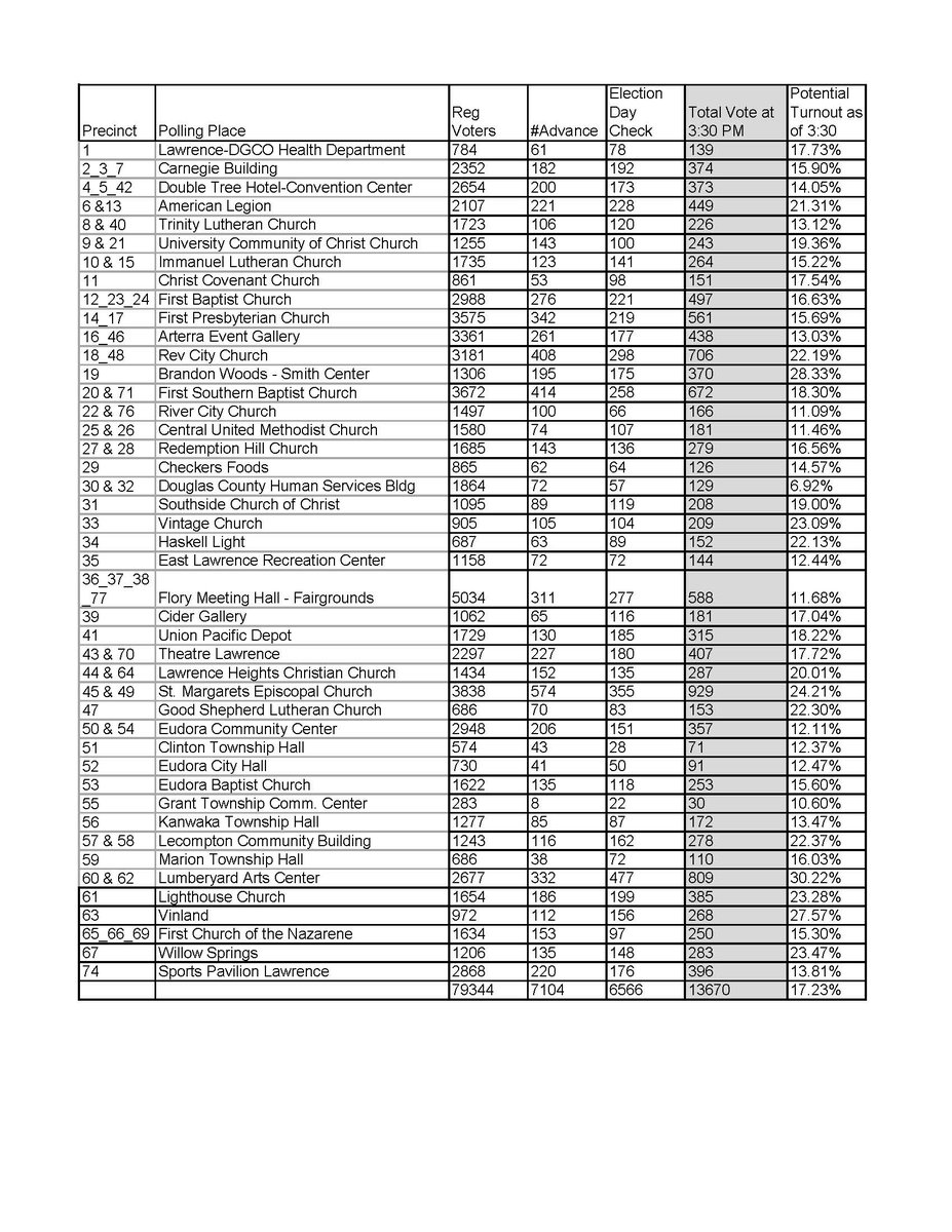 The 3:30 check of polling place turnout is complete and attached.  Polling places open until 7 p.m. today.