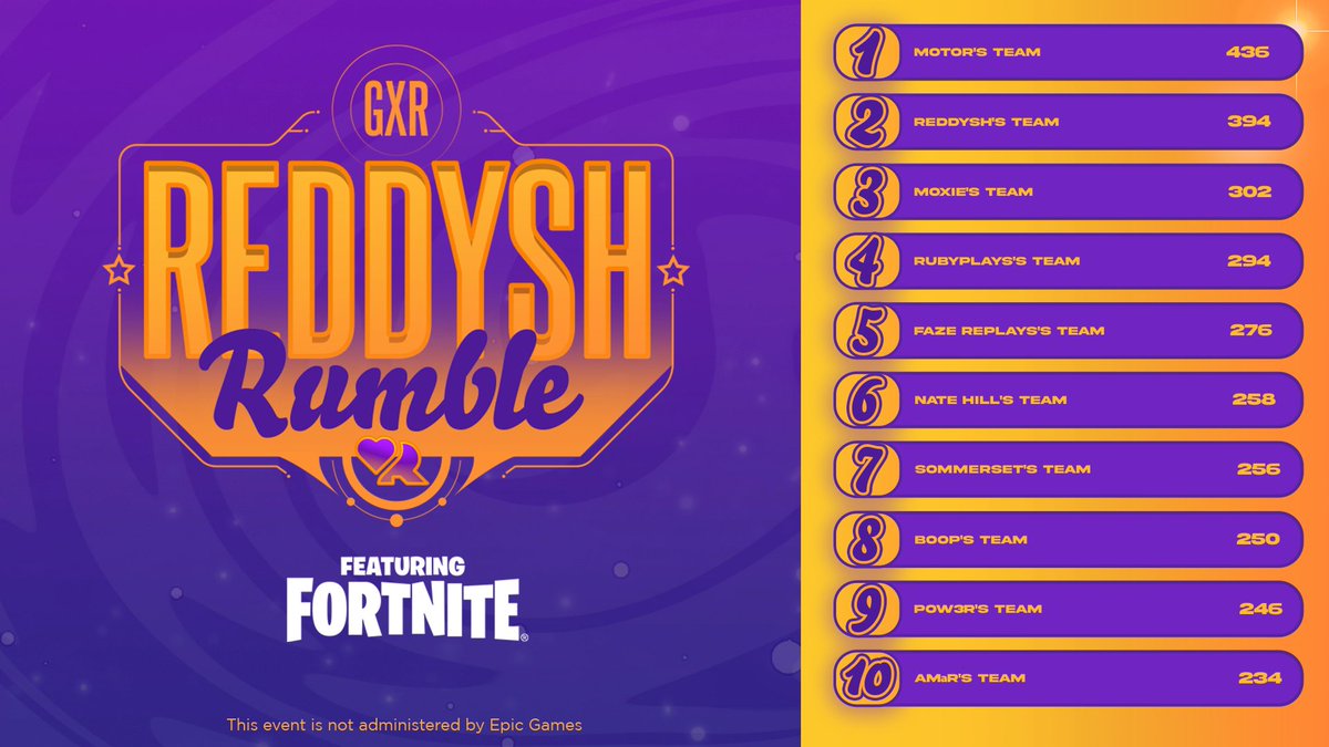 HvK Reddysh (@imreddysh) on Twitter photo ๐ฅ 2nd ($6,000) in my $25k Reddysh Rumble OG Edition with <a href="/MalibucaFN/">M8 Malibuca</a> ๐, <a href="/S1neDfnn/">S1neD</a> ๐ & <a href="/OptSZN/">Opt</a> ๐ #GXRONTOP
Tysm everyone for playing + <a href="/boomtv/">BoomTV</a> for everything + <a href="/EpicGames/">Epic Games Store</a> for the love โค๏ธ
Did you guys have fun??? Reddysh Rumble 4 soon? ๐๐๐ ๐ฅ 2nd ($6,000) in my $25k Reddysh Rumble OG Edition with <a href="/MalibucaFN/">M8 Malibuca</a> ๐, <a href="/S1neDfnn/">S1neD</a> ๐ & <a href="/OptSZN/">Opt</a> ๐ #GXRONTOP
Tysm everyone for playing + <a href="/boomtv/">BoomTV</a> for everything + <a href="/EpicGames/">Epic Games Store</a> for the love โค๏ธ
Did you guys have fun??? Reddysh Rumble 4 soon? ๐๐๐