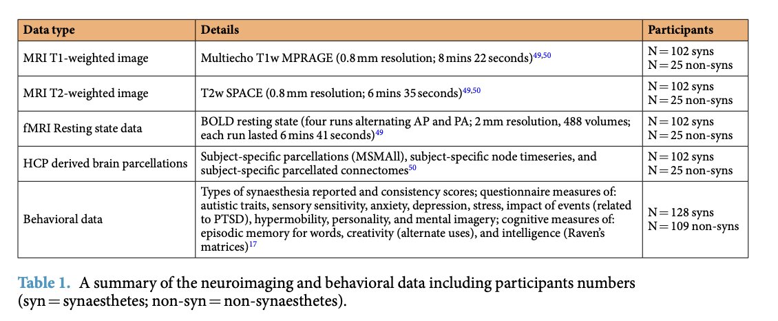 ParkvilleGeek's tweet image. An Open Science MRI Database of over 100 Synaesthetic Brains and Accompanying Deep Phenotypic Information | Scientific Data nature.com/articles/s4159…