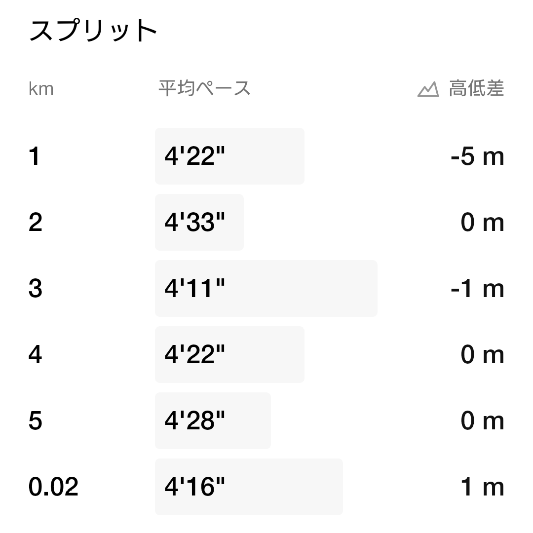 ys1tk's tweet photo. 昨日のラン

途中でトイレ駆け込んだから3kmからタイム上がってるwww

今度こそTTやろw

ロンT ＃3itsuka
ランパン #ASICS_ELDORESO
タイツ ＃cw_x
ソックス #mobstyles
シューズ #onCloudmonster

#幡ヶ谷再生大学陸上部 広島 https://t.co/5Eggn18BR0