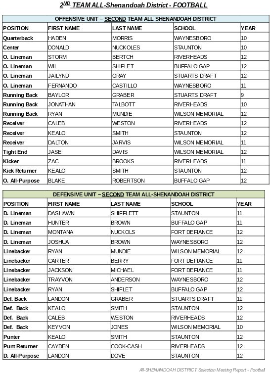VTCody's tweet photo. All-Shenandoah District Football:

Offensive Player of the Year:
Trey Miller, Junior Quarterback, Fort Defiance

Defensive Player of the Year:
Peyton Dunn, Senior Linebacker, Staunton

Coach of the Year:
Ray Norcross, Riverheads