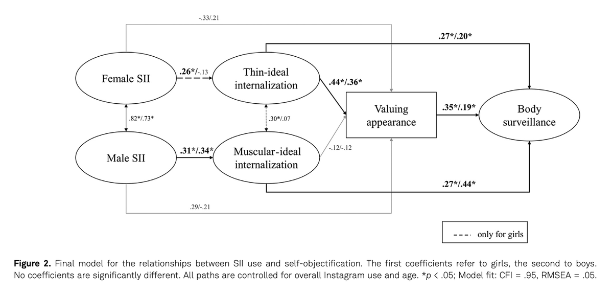 JMP_Hogrefe's tweet photo. Check out this #JMPOpenAccess 2021 paper by Marika Skowronski, Robert Busching, and Barbara Krahé, who tested the links between viewing sexualized images on Instagram with body image concerns among teenagers: https://t.co/057NhiuOjp Keep following us for more #openaccess papers! https://t.co/ifu5xTcsT2