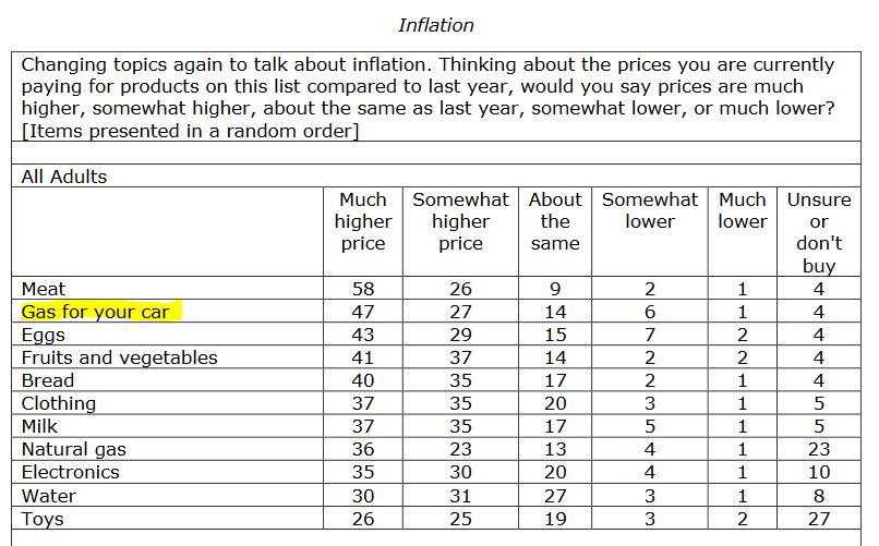 HPUSurveyCenter's tweet photo. More on #inflation from the NC-focused #hpupoll. Change = less than half (47%) in NC say they are paying a much higher price for gas for their cars than last year. #ncpol Responses from self-identified registered voters on the memo: https://t.co/IXHD27dBj3 https://t.co/BsmRQOwjFE