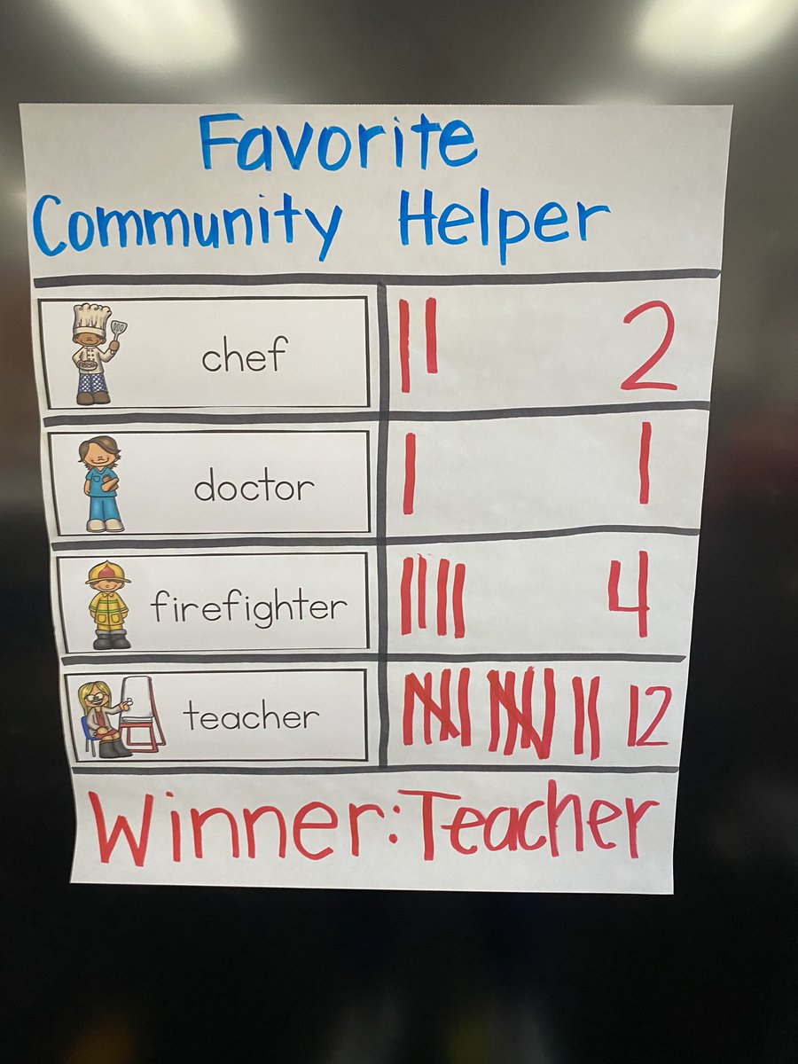 It’s Election Day and our Kindergarteners went to the polls to vote on their favorite community helper! ❤️💙🗳🇺🇸