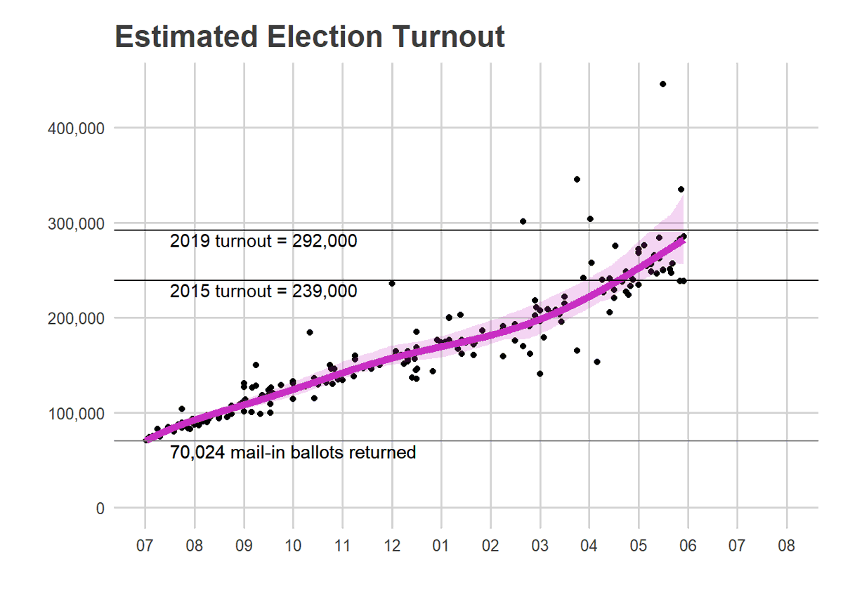 As we approach 6pm, the model thinks we're approaching 2019 turnout. Keep the submissions coming to bit.ly/sixtysixturnout ! The end-of-day submissions determine the final prediction.