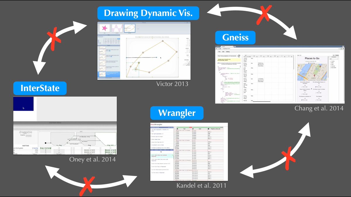 Some of the most exciting visions of the future of programming replace textual code with domain-specific direct-manipulation interfaces. But these interfaces are dead ends if you can't combine them to solve real problems, like how we combine libraries in code... 1/6