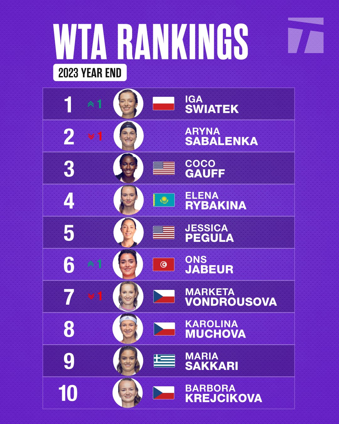 Tennis Channel on X A big change at the top of the year end WTA rankings https t 4D9rpZtKgk X
