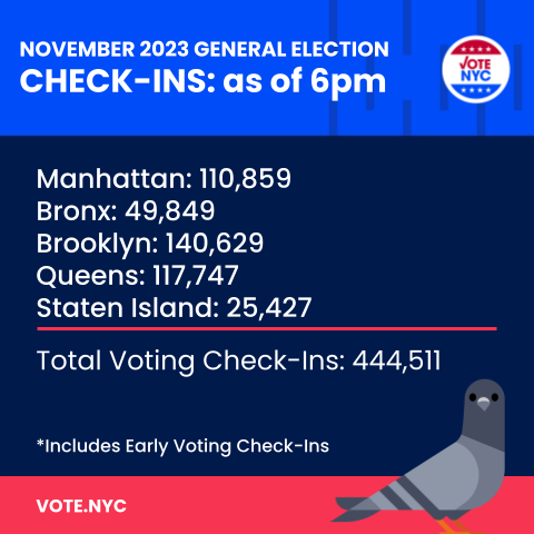 NYC Board of Elections (@BOENYC) on Twitter photo 2023-11-07 23:13:29