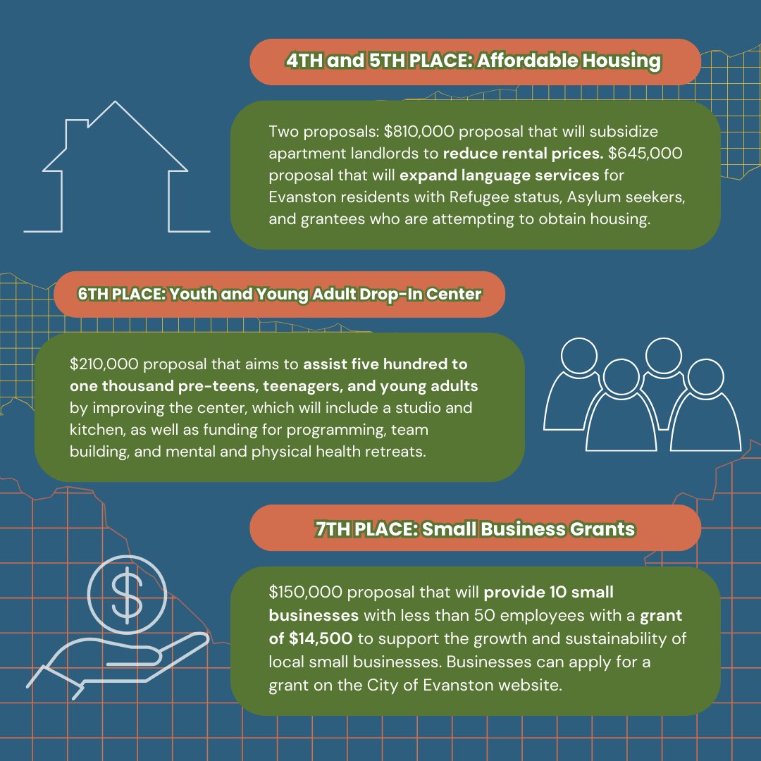 After receiving over 6,700 votes, Evanston’s first Participatory Budgeting cycle has been named a success!  Swipe to check out the seven winning proposals shaping our community’s future. Cheers to a brighter, more inclusive Evanston! #PBEvanston