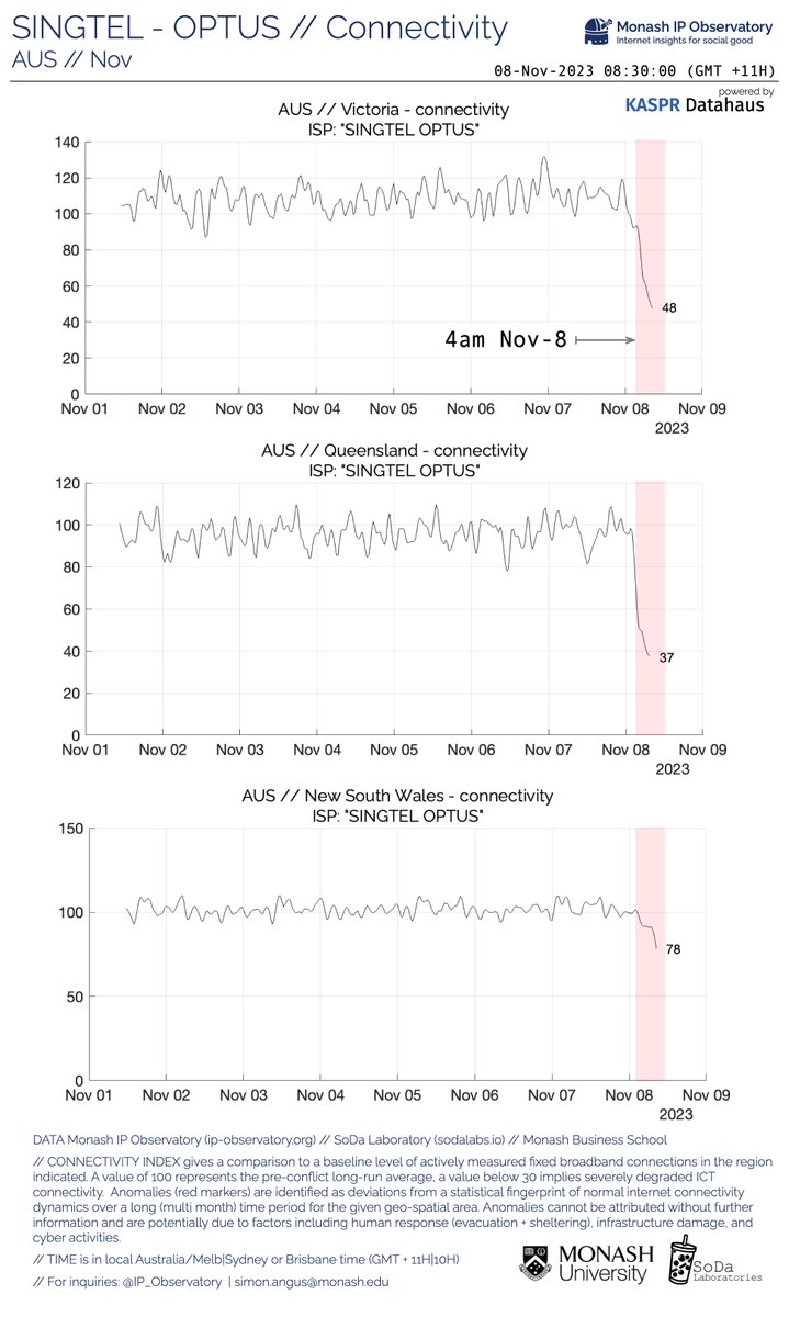 AUS // ⚠️Back home this time, major ISP @Optus has had a major outage across the Eastern sea-board. Our observations 👇 show the event started 3am/4am local and is most severe in VIC and QLD. @TheRealSodaLabs @MonashUni