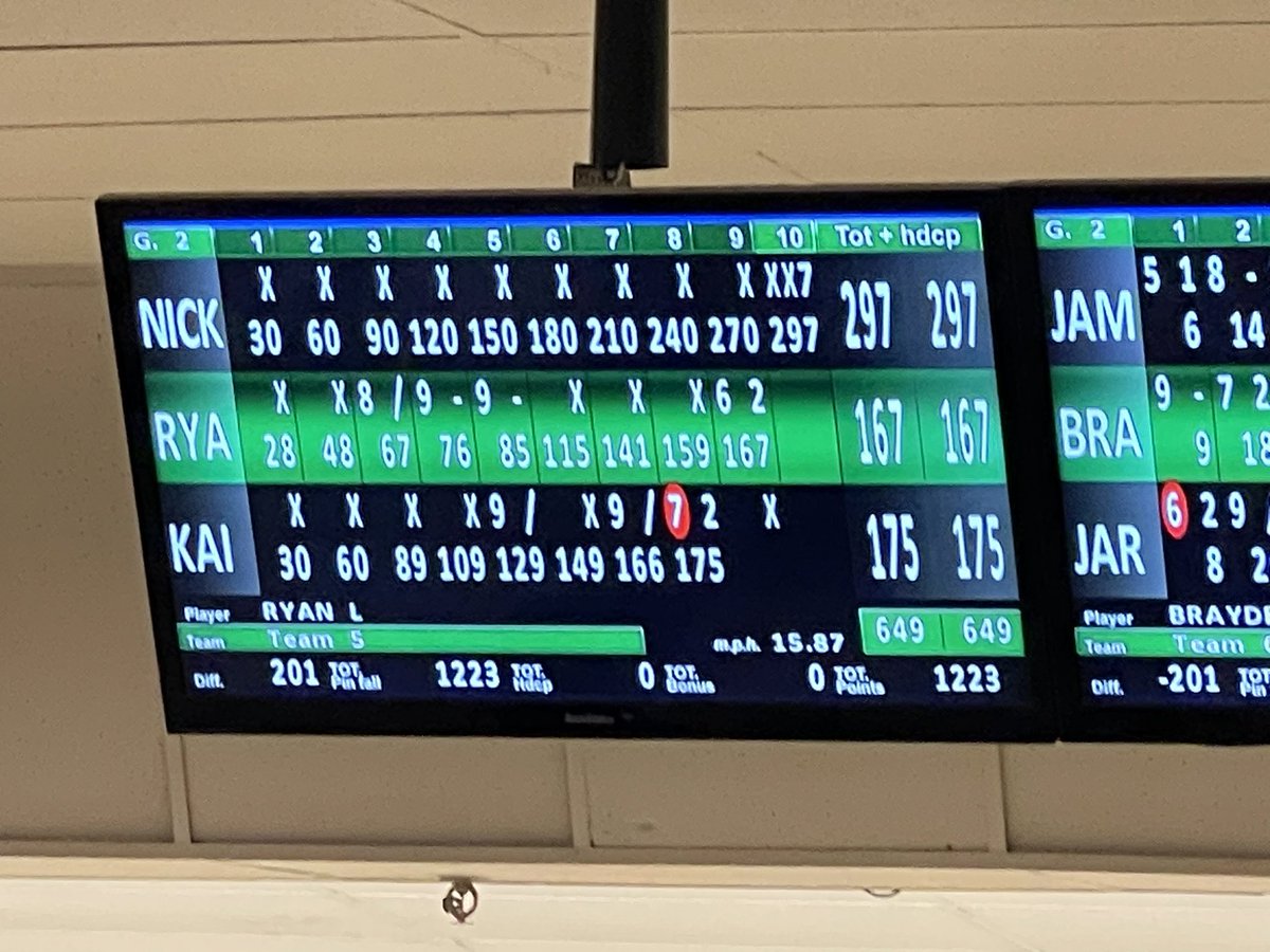 Nick wraps it up with a 297. Phenomenal. <a href="/GBN_Athletics/">Glenbrook North High School Athletics</a>