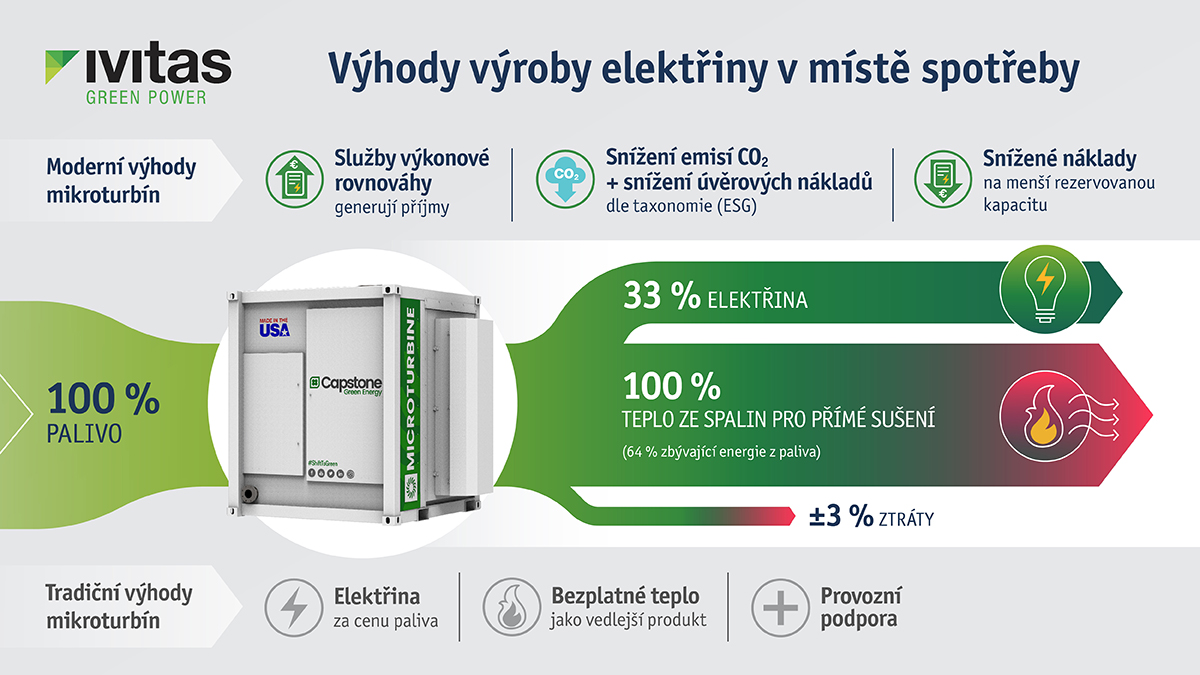 IvitasGreen's tweet photo. Chcete zvýšit energetickou účinnost a hospodářský výsledek svého zařízení? Turbíny @CGRNEnergy by mohly být tím, co změní pravidla hry! 💡 Kliknutím sem si můžete přečíst více o potenciálních úsporách, které přináší provozování turbín Capstone: https://t.co/22UA8a2tgb https://t.co/H5sSfyG48t