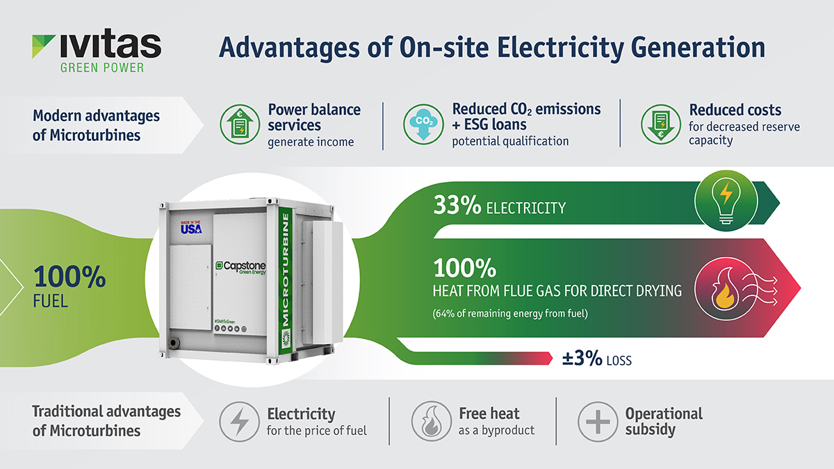IvitasGreen's tweet photo. Are you looking to supercharge your facility's energy efficiency and bottom line? @CGRNEnergy Turbines could be the game-changer you've been waiting for! 💡 Click here to read more about the potential savings that come with operating Capstone Turbines: https://t.co/OETZ97zm8a https://t.co/bQZvIhpfpi