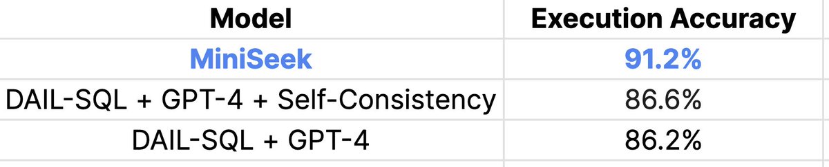 For the first time ever, an ML model is breaking 90% accuracy for SQL generation on the Spider test set! Our model, MiniSeek, achieved 91.2%, vs. the previous SOTA of 86.6%. 

MiniSeek is a simplified version of the production model used by Seek AI, which we found scores even