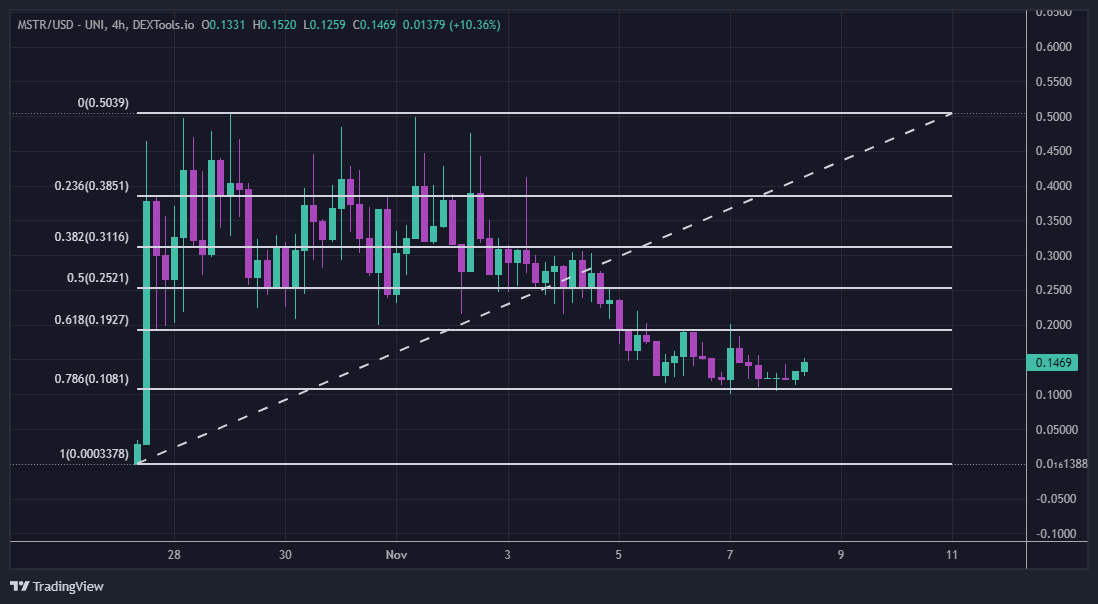 cold_xyz's tweet photo. Looks like a bottom is forming for $MSTR, throwing some bids in here. Good entry price to become a fund manager if you ask me.

My conviction hasn't changed, still bullish @mstrfund https://t.co/LloYLt7wQA