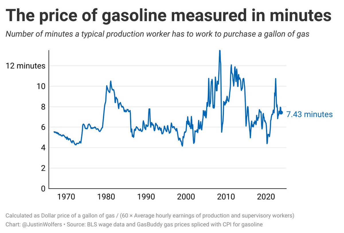 JustinWolfers's tweet image. Sometimes I draw charts and learn interesting things.