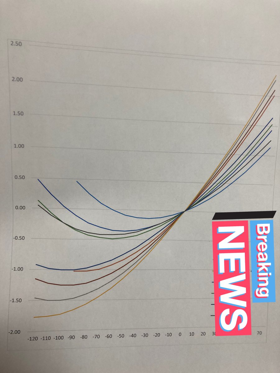 リアの考察
WRCarの動きに近そうなものを実現可能な範囲で探した結果のグラフです。
ホイールトラベルをとりたいWRCarは傾斜を小さくする為にロングアーム採用してるような感じですかね。

この0は今の僕の車の車高+14mmです。