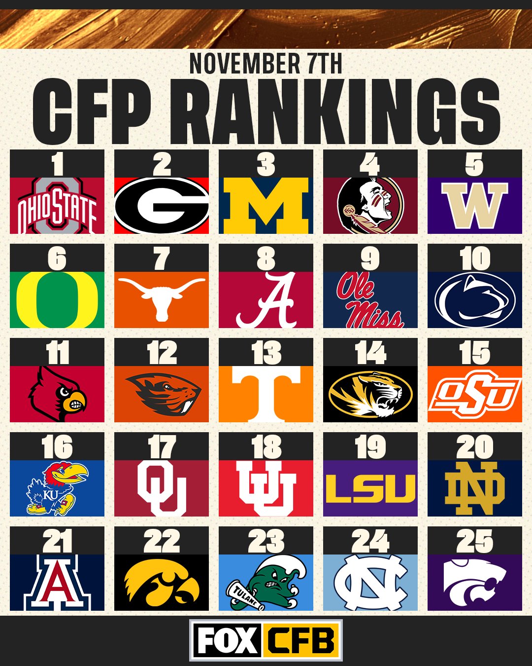 Cfp on sale top 25