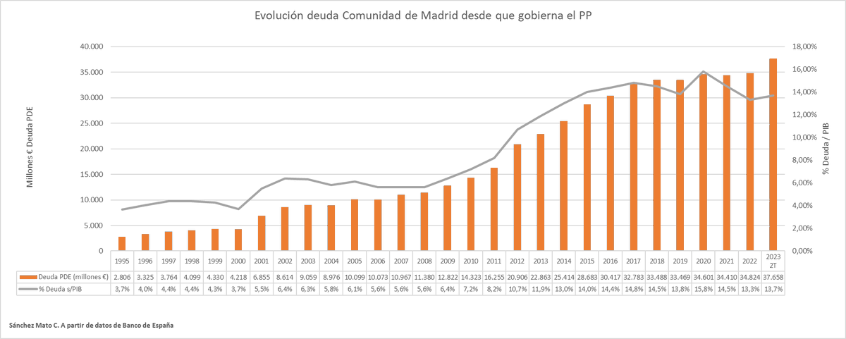 carlossmato's tweet photo. “Madrid no tiene deudas, no queremos hipotecar a las generaciones futuras ni comprometer nada con el dinero que no nos pertenece”
Isabel Díaz Ayuso.
Miente más que habla.
"Solo" tiene 37.658 millones € a junio de 2023 y ella la ha incrementado 3.074 millones en su mandato
🧵 https://t.co/qbT2XvfXCX