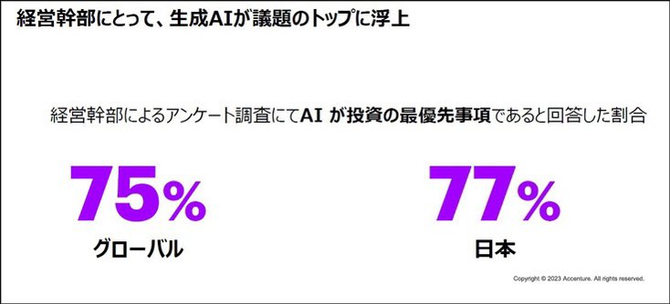 mr_grayhair's tweet photo. 先日話題になったアクセンチュアによる「生成AIを活用した経営術・仕事術　最新動向」をテーマに報道関係者向け勉強会の続編記事。

>「生成AIを業務や経営にどう活かすか」世界国別・経営層対象の生成AI調査結果も発表
https://t.co/H6dCEaGJh6 https://t.co/MfcUpnSYgF