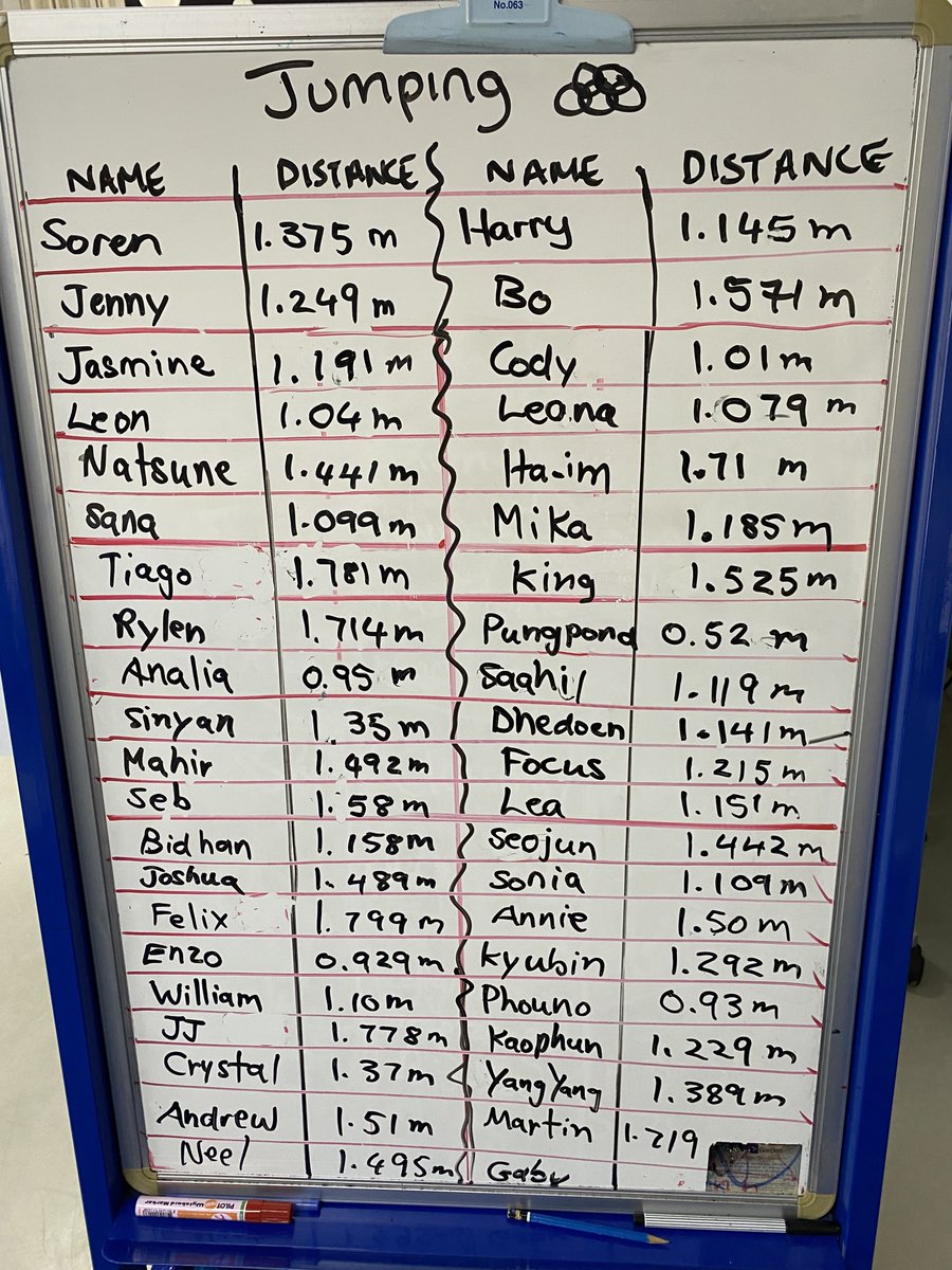 MattCromwellPYP's tweet photo. Jumping Olympics in G5 as we look to collect some fun #data to practice our measuring / ordering / understanding of #decimal numbers. A great example of how hundredths + thousandths are necessary to separate competitors. A great chance for some data #analysis too! #pyp #pypmath https://t.co/XIbJjmryAe