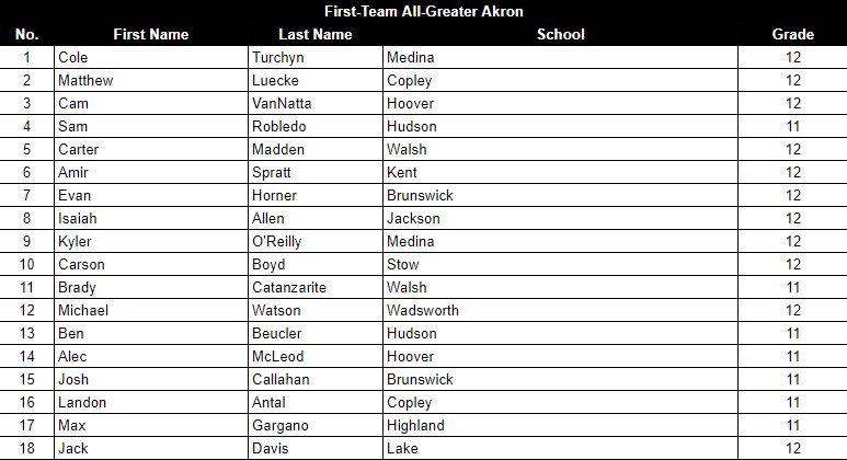 GASSCA (@gassca_) on Twitter photo The GASSCA is proud to announce its Division I Boys All-District First Team!
#GreaterAkronSoccer The GASSCA is proud to announce its Division I Boys All-District First Team!
#GreaterAkronSoccer