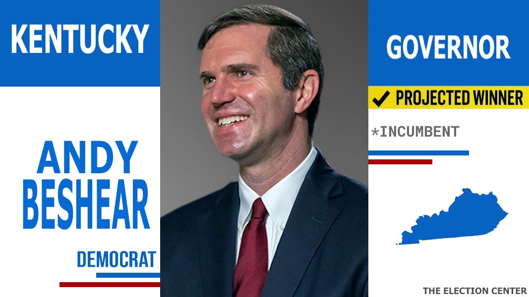 ElectionCenter_'s tweet photo. Projection:
Incumbent Democratic Governor Andy Beshear is the Projected Winner in the Kentucky Governors race. He will defeat Republican Daniel Cameron.

Democratic Hold

#ElectionDay #Election2023 #Issue1 #KYGov https://t.co/8Boztj7trz