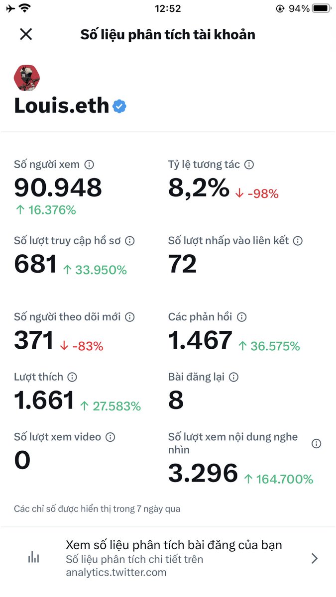 Đây là chỉ số phân tích trên #X của mình 5 ngày sau khi mình đăng ký  lên gói #Premium Plus 

👉 Nói thật là mình ko ngại đi tương tác với bất kỳ ai dù là người bình thường hay Kols mình đều like và comment trên newfeed .

👉 Theo suy nghĩ của mình là cho đi thì sẽ