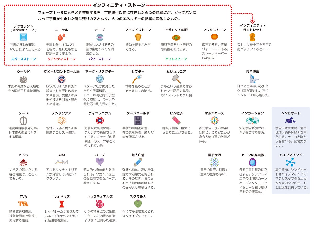 kysk_s's tweet photo. シリーズと見る順番が分からない方、参考にしてみてください。 丸数字の順番です。同じ絵記号があるものは関連しています。少し修正しました。 丸に＋マークは #ディズニープラス 配信です。

#MCU
#SSU (#SPUMC)
#MARVEL
#スパイダーマン
#マーベルズ
#ミズマーベル
#モニカランボー
#猫のグース https://t.co/vP6o9TSkz7