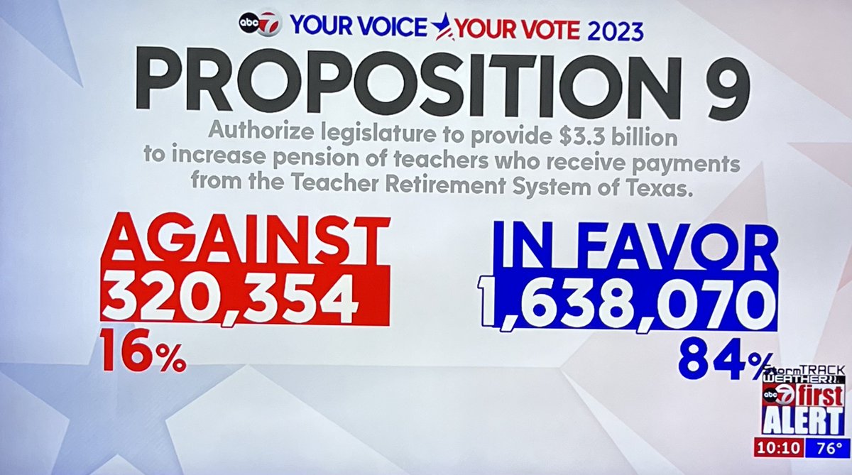 #MAGA #AmericaFirst #Mexico
#Texas House&Senate(R) wrote up Propositions. 
I think @abc7breaking (D) wants keep #ElPaso Texas, El Pasoans dangerous,retarded,and divide. Sheesh