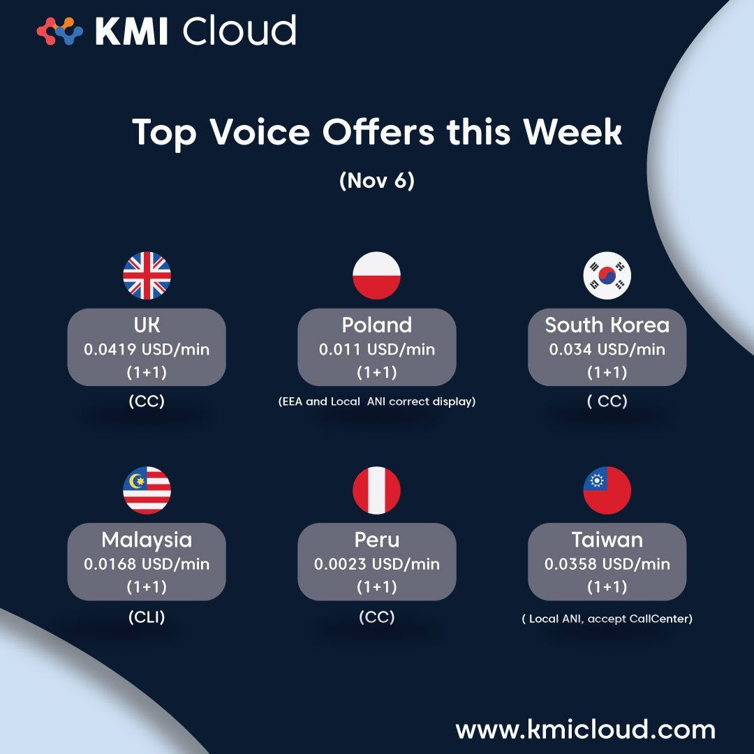 kmi_eu's tweet photo. Stay connected effortlessly with KMI Cloud VoIP routes. 🌐☎️ Elevate your business communication to new heights and embrace the power of cloud-based VoIP. Upgrade today for a brighter tomorrow! #Voice #VoIP #VoipSystem #VoIPServiceProvider #sip #communication #marketing #africa https://t.co/aDFanoBAHf