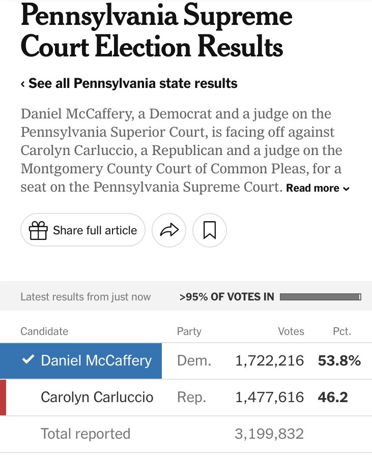 Democrat Daniel McCaffery won a seat on the Pennsylvania Supreme Court, which will return the Democrats’ powerful 5-2 majority on the state’s high court. McCaffery received considerable financial support from Steven Spielberg, wealthy philanthropists and investors, along with…