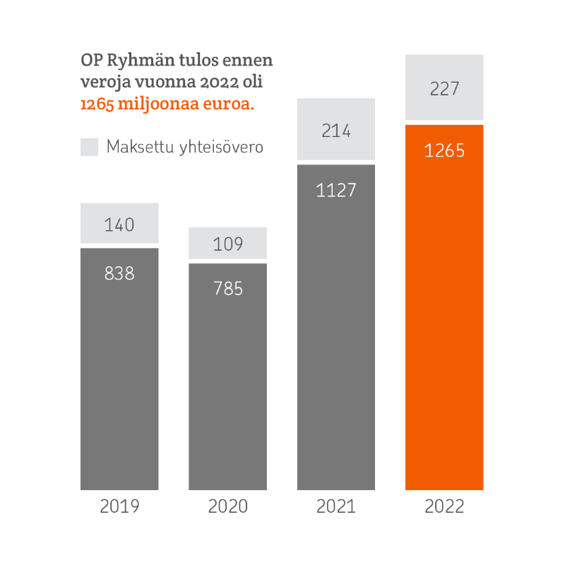 OP_Pohjola's tweet photo. OP Ryhmä maksoi vuonna yhteisöveroa 227 miljoonaa euroa vuonna 2022.

Vuoden 2022 lopussa OP Ryhmään kuului 108 osuuspankkia sekä ryhmän keskusyhteisö tytär- ja lähiyhteisöineen.
