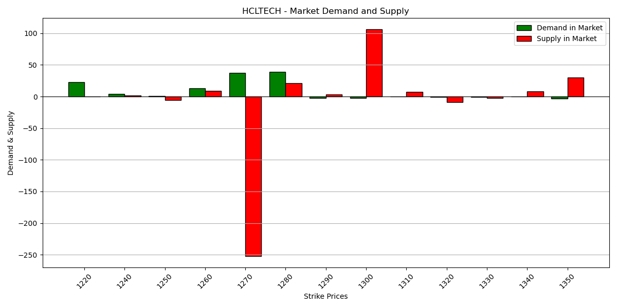 Hackveda's tweet image. "#OptionsAnalysis: Call writers bullish at 1300 &amp;amp; 1320 strike prices, put writers bearish at 1270, 1280. Please follow @hackveda daytradeinsight.com #HCLTECH #stocksinfocus #stockstowatch