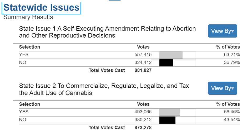 StevenAlbritton's tweet image. 8:30 OH Issues 1 &amp;amp; 2 update. @WLWT 
MASSIVE lead for #Issue1 Yes votes are +233,003. 
#Issue2 remains a steady 56%-44% +112,854 lead.