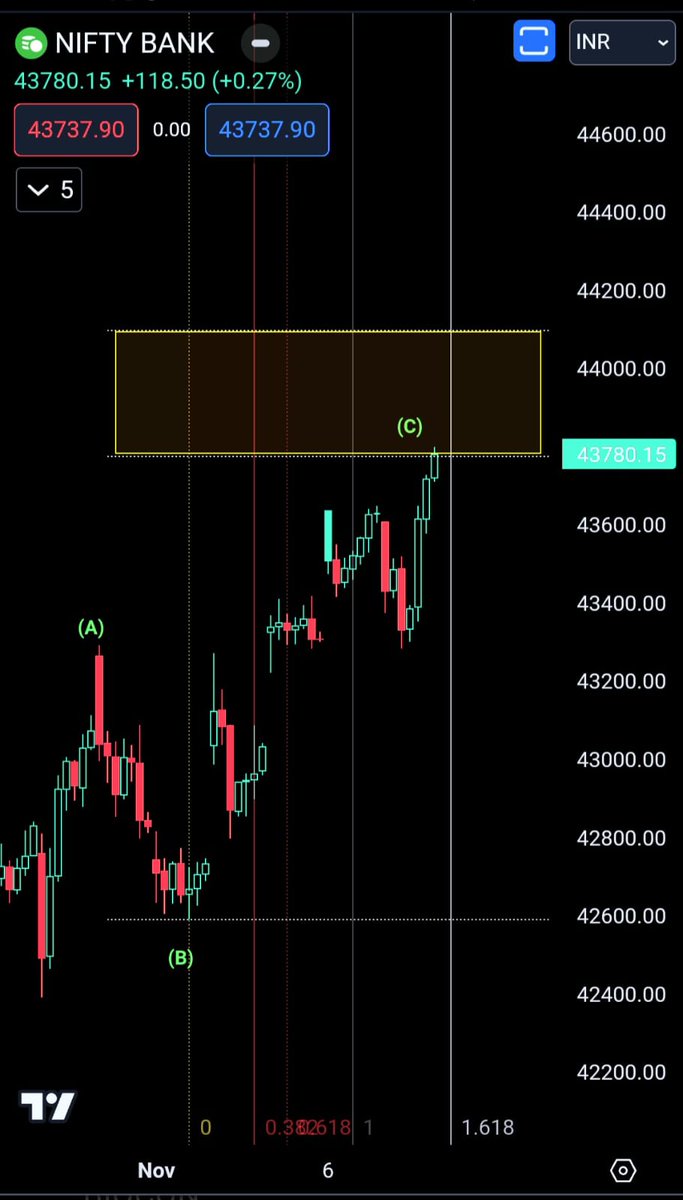 NiftyforAll's tweet photo. Good Morning 🙂

#banknifty #Resisitance above 43775 above may move inside the vaccum area  44100. 

Might be a Supply Zone. No t position so far

#N4A #BankNifty #StockMarket #Elliottwave https://t.co/dWnrXf73b5