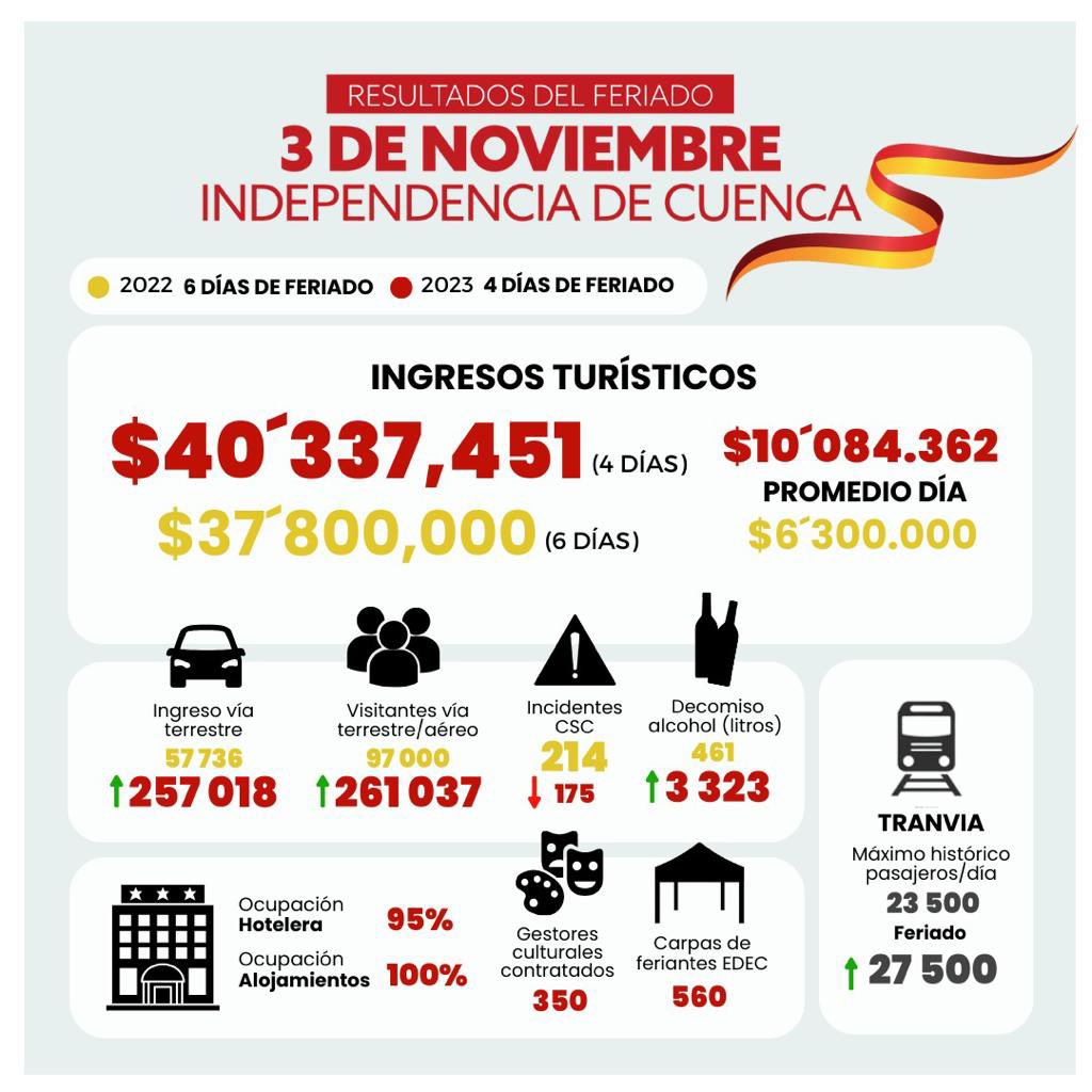 czamoramatute's tweet photo. #Fiestas 🎉

✅Datos de las mejores fiestas que ha tenido #Cuenca que con alegría les comparto

Un equipo de econometristas con información levantada de variables no mediadas anteriormente reflejan lo siguiente ⬇️

Mil gracias cuencanos y turistas nacionales y extranjeros ❤️💛 https://t.co/kKAtKqOPVO